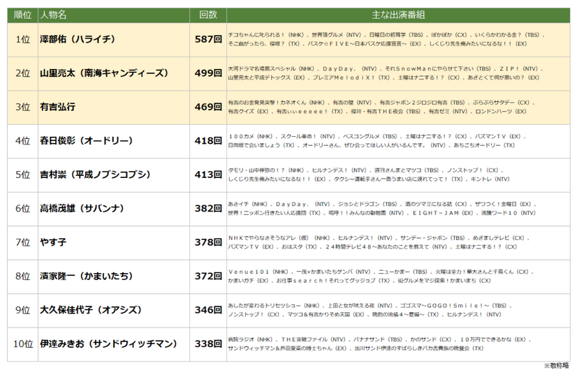 「2025 年 TV 番組出演ランキング」（株式会社エム・データ）