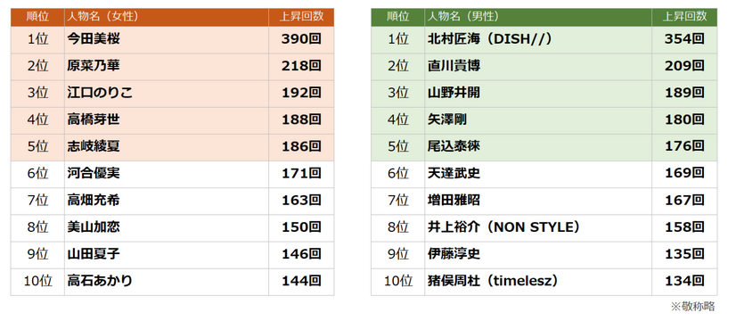 「2025 年 TV 番組出演ランキング」（株式会社エム・データ）