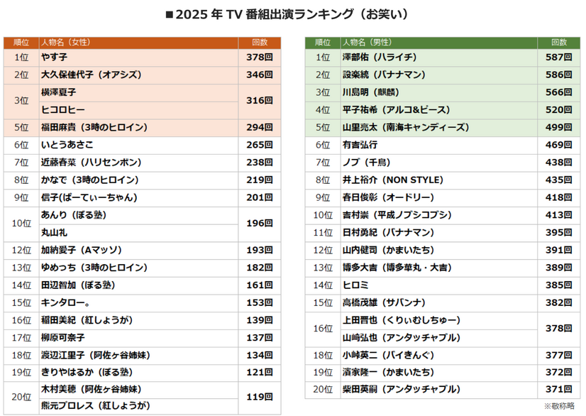 「2025 年 TV 番組出演ランキング」（株式会社エム・データ）