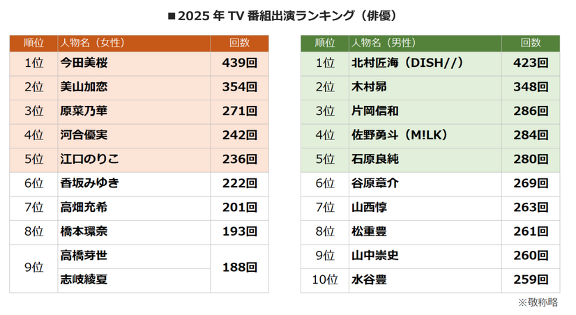 「2025 年 TV 番組出演ランキング」（株式会社エム・データ）