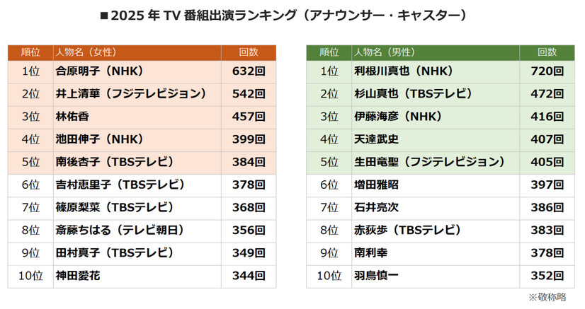 「2025 年 TV 番組出演ランキング」（株式会社エム・データ）