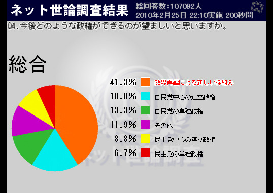 望ましい今後の政権の姿