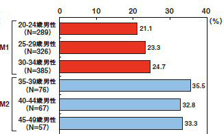 積極的に「新聞」を閲覧している人