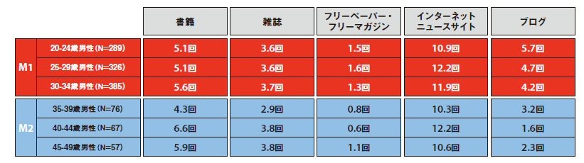 活字媒体の平均閲読回数（ひと月あたり）