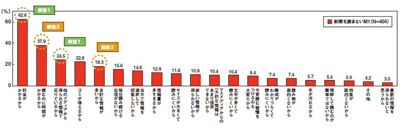 （新聞を読まないM1の）新聞を読まない理由