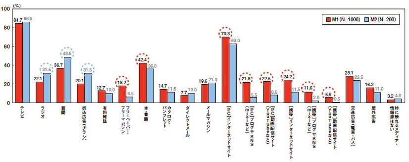 普段からよく接しているメディア