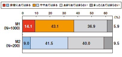 新聞での情報収集は時間がかかる/かかりそう