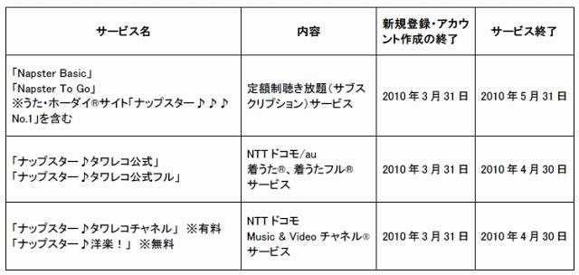 各サービスの今後の予定