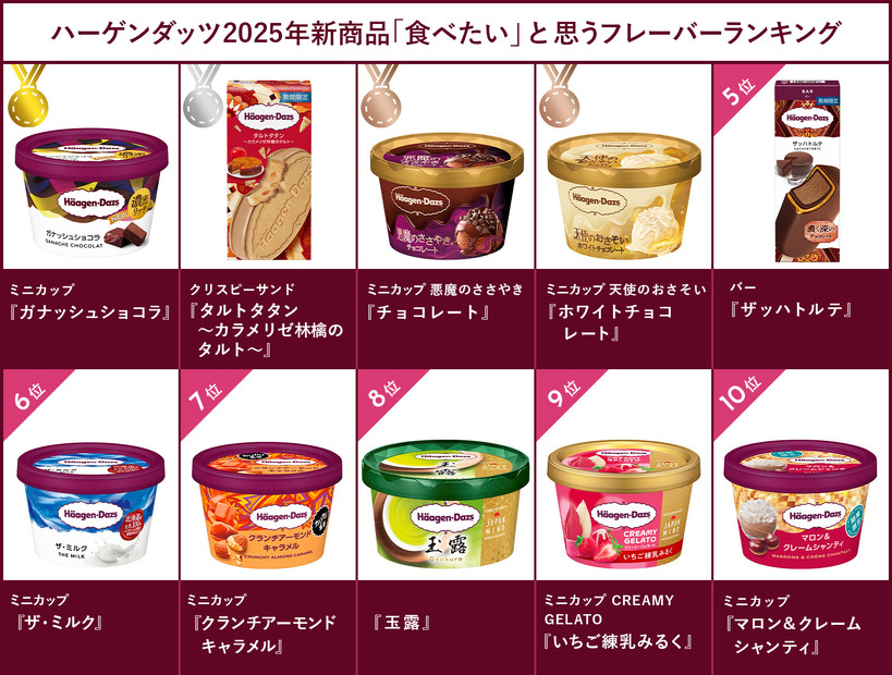 ハーゲンダッツファンが選ぶ、2025年発売の“食べたい”フレーバーは、ミニカップ『ガナッシュショコラ』に人気が集中！