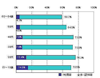 年代別Twitterの利用度・認知度