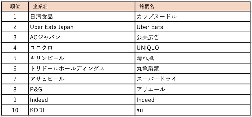 2025年度 銘柄別CM好感度トップ10（全6,596銘柄）
