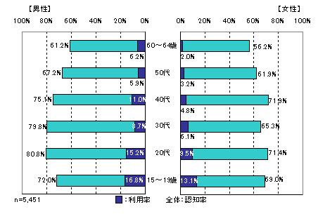 性年代別利用率・認知率