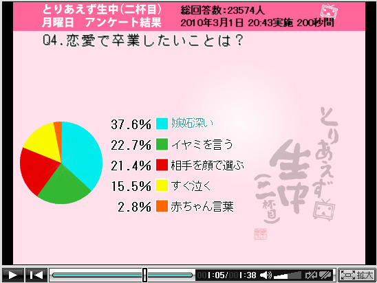 恋愛で卒業したいことは？