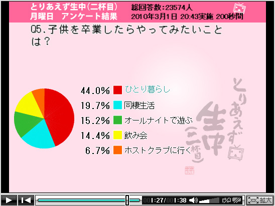 子供を卒業したらやってみたいことは？