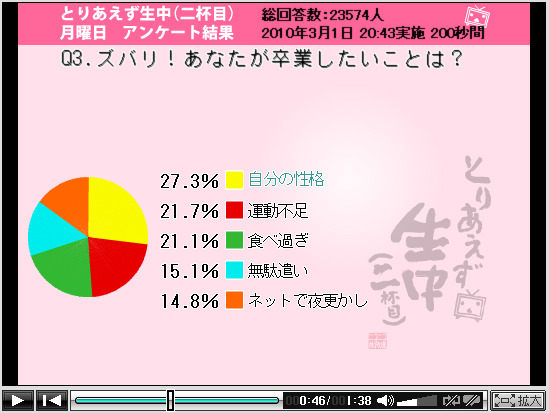 ズバリ！あなたが卒業したいことは？