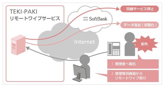 管理者によるリモートワイプ（PCなど）