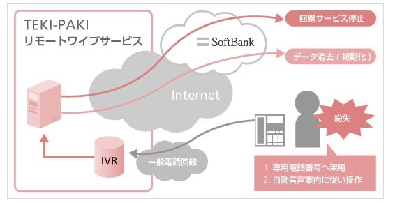 ユーザーによるリモートワイプ（専用電話