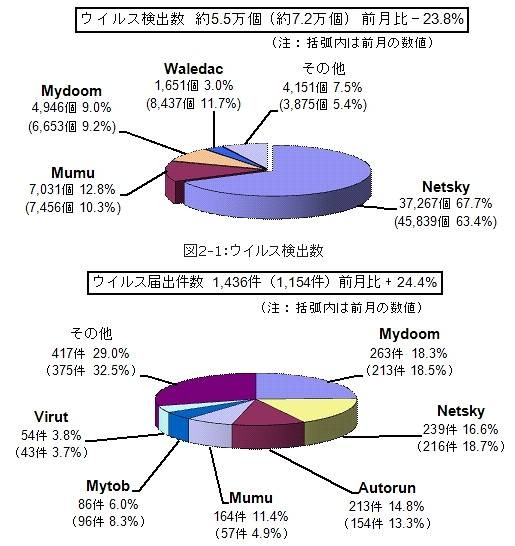 2月のウイルス検出数とウイルス届出件数