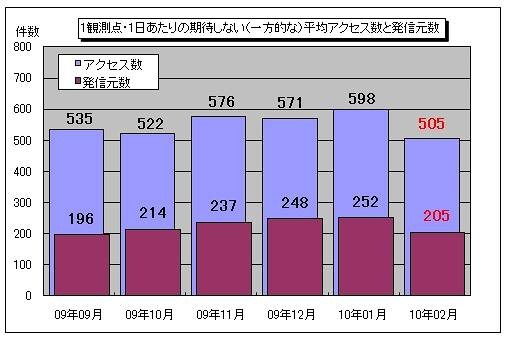 1観測点・1日あたりの期待しない（一方的な）平均アクセス数と発信元数