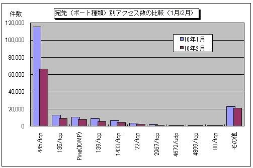 宛先（ポート種類）別アクセス数の比較（1月/2月）