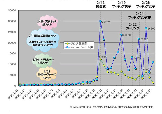 ブログ＆Twitter書き込み数の推移