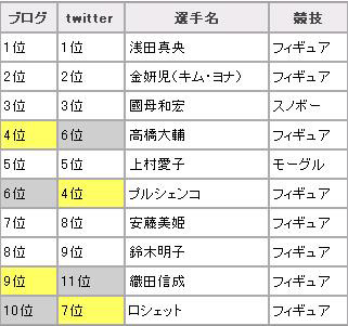選手名での書き込みランキング