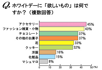 ホワイトデーに欲しいものは何ですか？