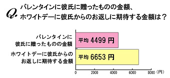 お返しに期待する金額は?