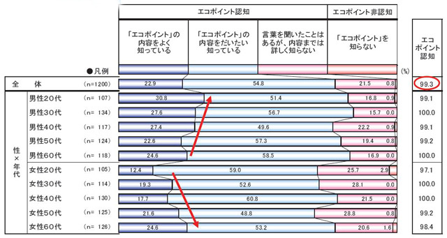 エコポイントの認知度（クロス・マーケティング調べ）