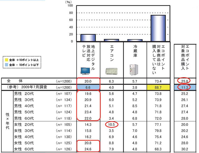 エコポイント対象製品の購入状況（クロス・マーケティング調べ）