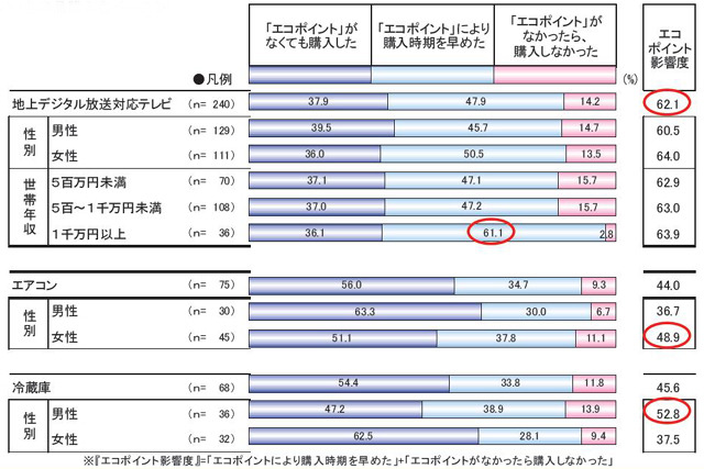 エコポイント制度の影響度（クロス・マーケティング調べ）