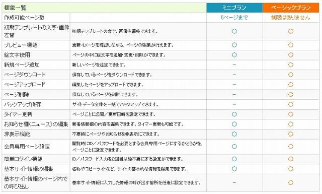 機能面での違い（ページ作成・設定関連機能）