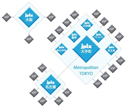 JPIX大手町を中心としたスター型の構成