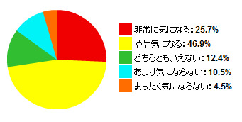 自分の書き込みに対する返答の有無が気になる