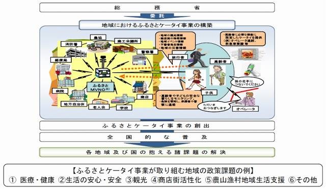 ふるさとケータイのイメージ図