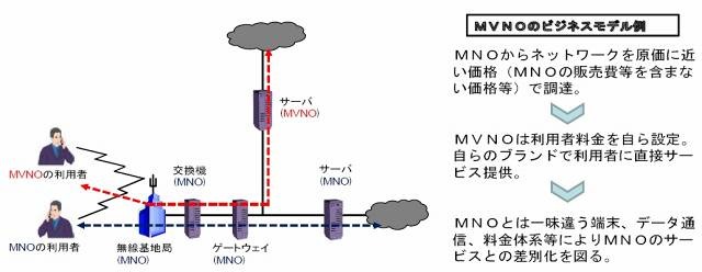 MVNOのビジネスモデル例