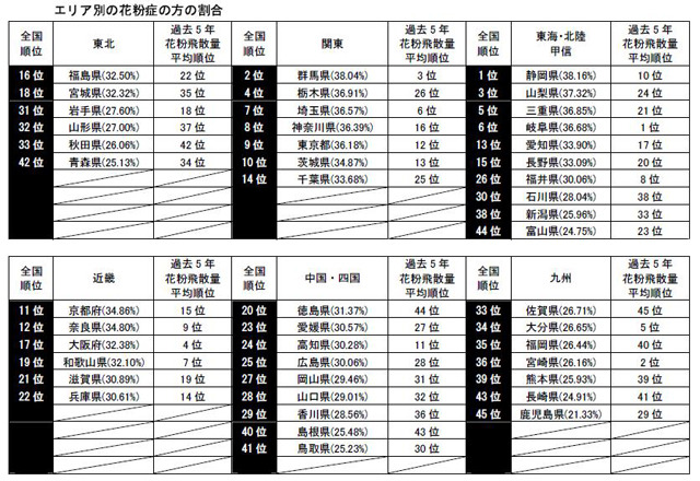 都道府県別データ