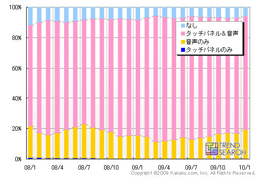 電子辞書の本体機能別PVシェア（カカクコム調べ）