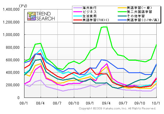 電子辞書の用途別PV数推移（カカクコム調べ）