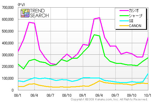 電子辞書のメーカー別PV数推移（カカクコム調べ）