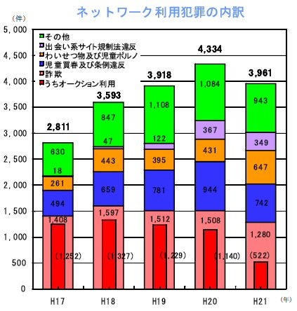 ネットワーク利用犯罪の内訳