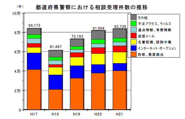 都道府県警察における相談受理件数の推移