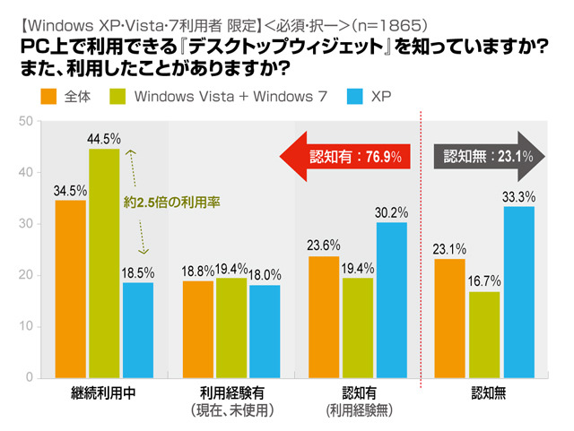 デスクトップウィジェットの認知率