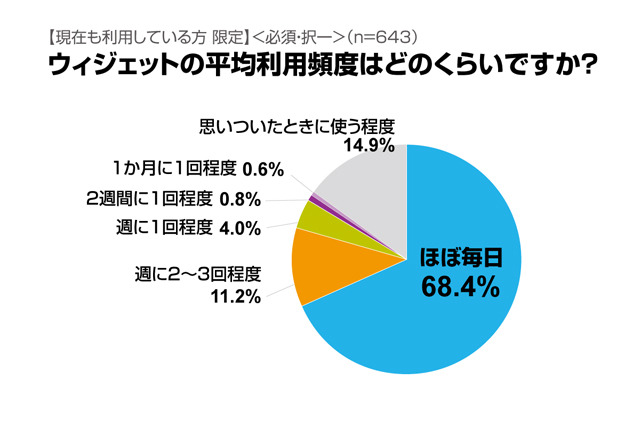 ウィジェットの平均利用頻度