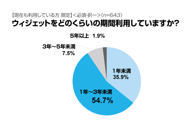 ウィジェットの利用期間