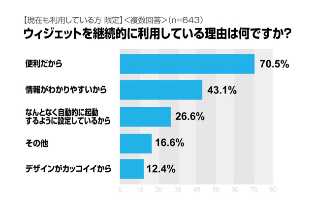 ウィジェットを継続して利用している理由