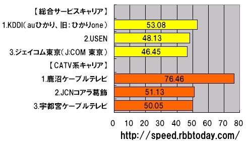 横軸の単位はMbps。大手町サーバの測定件数シェアトップ25のキャリアにおける平均ダウンロード速度（ダウンレート）のランキング。東日本をサービスエリアに含むキャリアのみを対象に、CATVインターネットを主に提供するキャリアと、そうではないキャリア（総合サービスキャリア）に分けて作成した