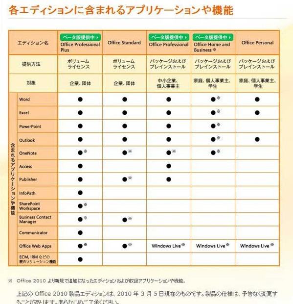 Office 2010各エディションの機能