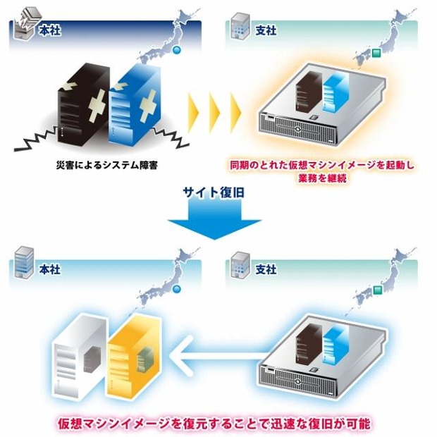 PlateSpin Forgeによる災害時の対策