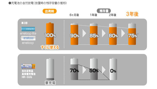 充電池の自然放電（放置時の残存容量の推移）